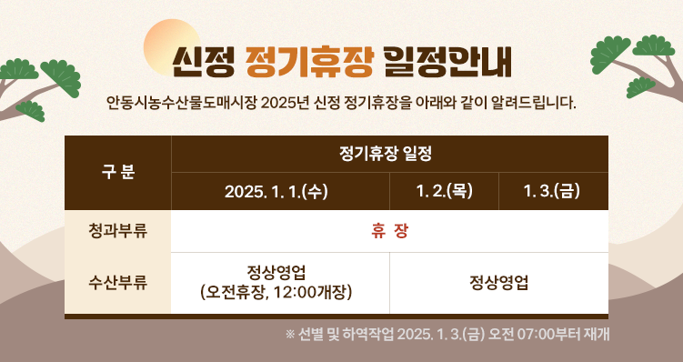  안동시농수산물도매시장 2025년 신정 정기휴장을 아래와 같이 알려드립니다. ◦ 신정 정기휴장 일정 2025. 1. 1.(수) - 청과부류 : 휴장 - 수산부류 : 정상영업(오전휴장, 12:00개장) 1. 2.(목) - 청과부류 : 휴장 - 수산부류 : 정상영업 1. 3.(금) - 청과부류 : 휴장 - 수산부류 : 정상영업 ※ 선별 및 하역작업 2025. 1. 3.(금) 오전 07:00부터 재개